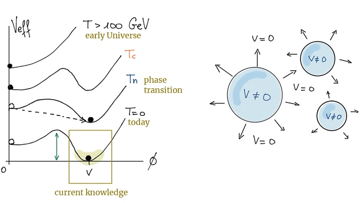 illustration of the evolving Higgs potential and the nucleation of bubbles of the electroweak vacuum that happen during a first order phase transition