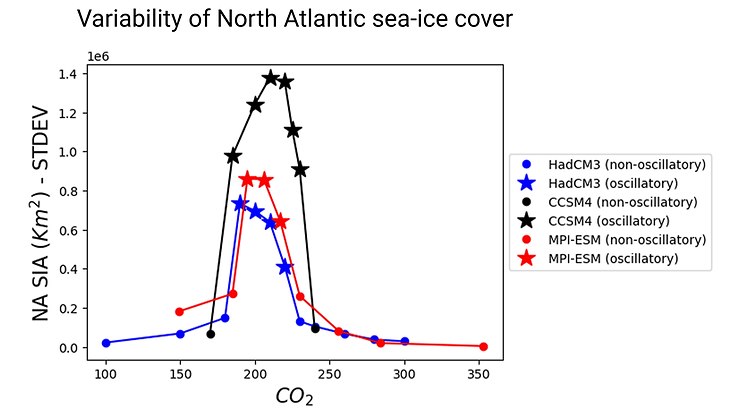 Variability of North Atlantic sea-ice cover