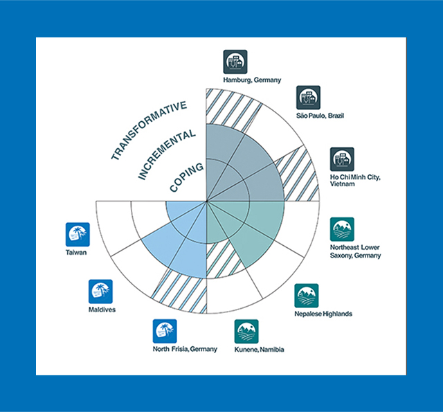 Climate change adaptation assessment