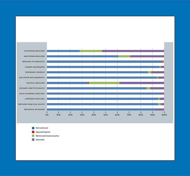 Climate actions: mentioned or demanded in media reporting on climate futures