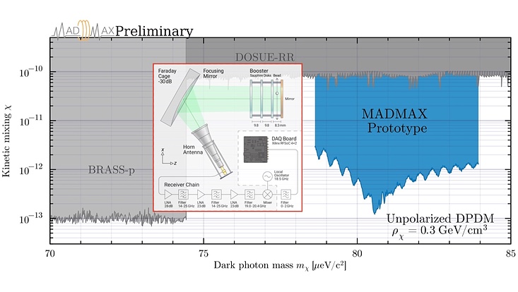 Grafik eines Dark Photon dark matter search result (blue filled region) from the MADMAX Prototype.