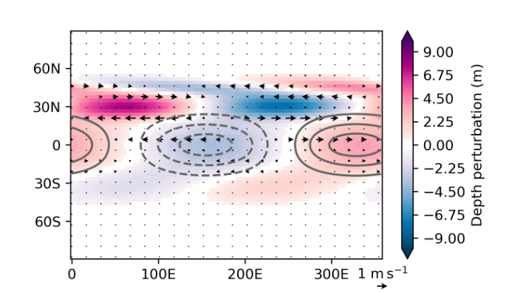 Shallow-water model simulation of Kelvin waves, subtropical Rossby waves and a zonal mean flow. The Kelvin wave depth perturbations are shown in grey with a spacing of 1 m. The zonal mean flow is not shown.