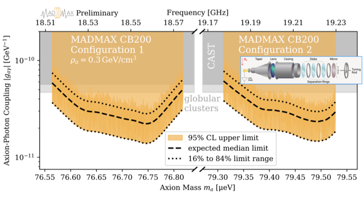 The axion dark matter search result (orange filled region) from the MADMAX prototype. The axion-photon coupling (in inverse giga-electron-Volts ) is on the vertical axis and axion dark matter mass (in micro-electron-volts) is on the horizontal axis.
