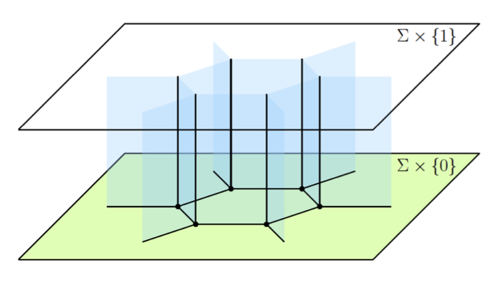 Holographic_fig_keynote.001 The holographic paradigm: to obtain correlators on the white space, here a plane, introduce an additional dimension so that the original space appears on two boundaries. On the green boundary, prescribe initial values and consider an evolution in the