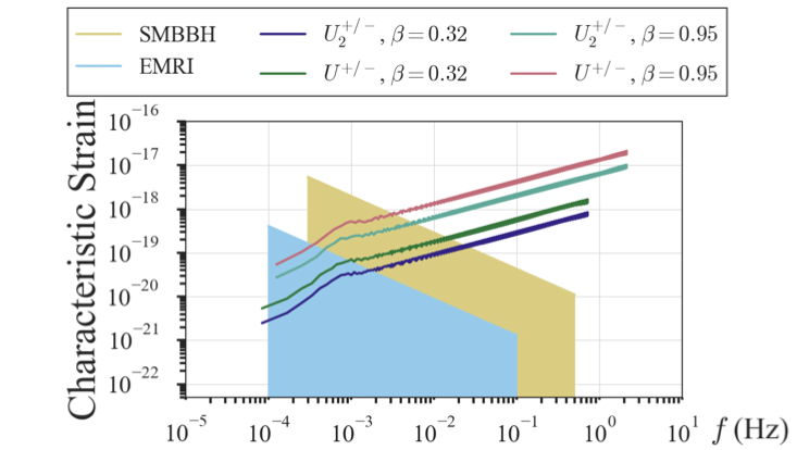 Comparison of the signal strength of space time stretching caused by the inspiral, ringdown and merging phases of super-massive binary black holes (SMBBH) or extreme mass-ratio inspirals (EMRI) and time-of-flight noise of uranium ions and diuraniom m