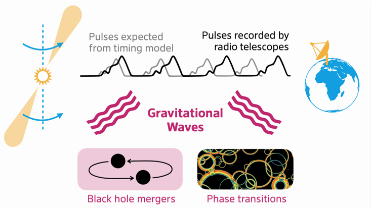 A graphical representation of how gravitational waves from a cosmological phase transition or from merging black holes could have led to the signals recently observed by pulsar timing arrays