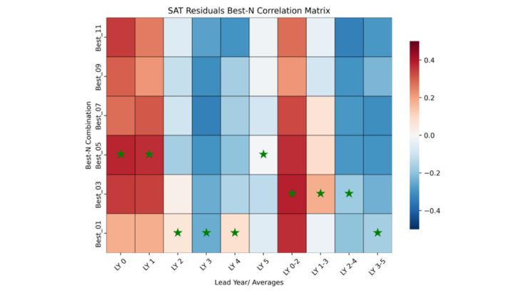 Matrix of SAT residuals and Best-N Correlation