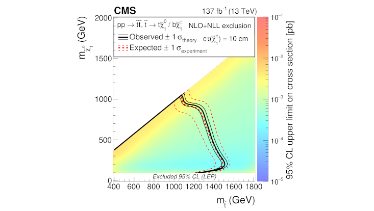 cms-sus-21-006-733x414 Supersymmetry