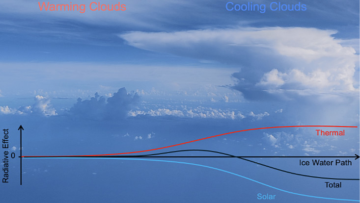 Cloud thickness derived from Ice Water Path