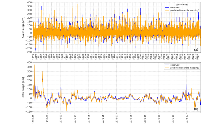 Time series showing observed and predicted skew surges between 1959 and 2022