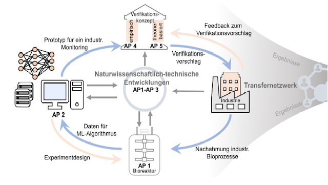 Verknüpfung politischer und naturwissenschaftlicher Dimensionen von Verifikation in VERIBIO. Dimensionen der Verifikation