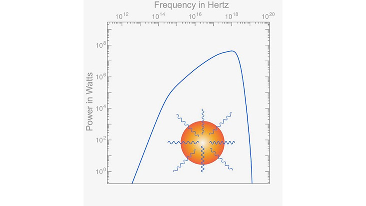 Grafik zeigt die Verteilung von Gravitationswellen über Frequenzen