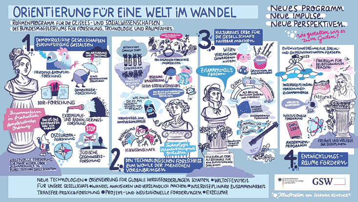 Die Illustration zum neuen BMFTR-Rahmenprogramm für Geistes- und Sozialwissenschaften "Orientierung für eine Welt im Wandel" - erstellt von Susanne Asheuer.