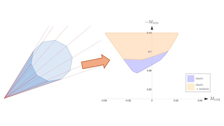 A visual representation of positivity bounds which are part of a research paper recently awarded with the Best Paper Award.