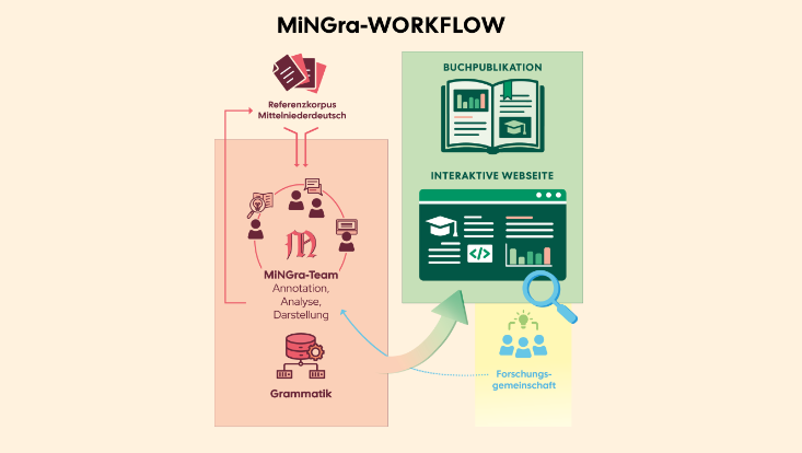 Workflow Diagram