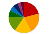 Diagramm Besucherumfrage