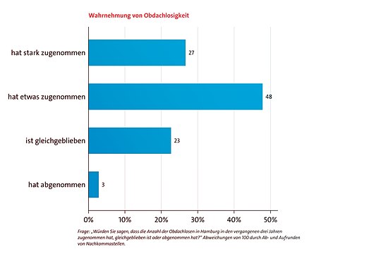 Würden Sie sagen, dass die Anzahl der Obdachlosen in Hamburg in den vergangenen drei Jahren zugenommen hat, gleichgeblieben ist oder abgenommen hat?