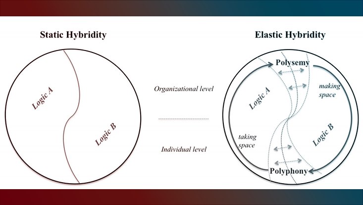 ‘God at Work’: Engaging Central and Incompatible Institutional Logics through Elastic Hybridity