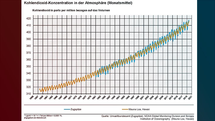 graph co2 concentration