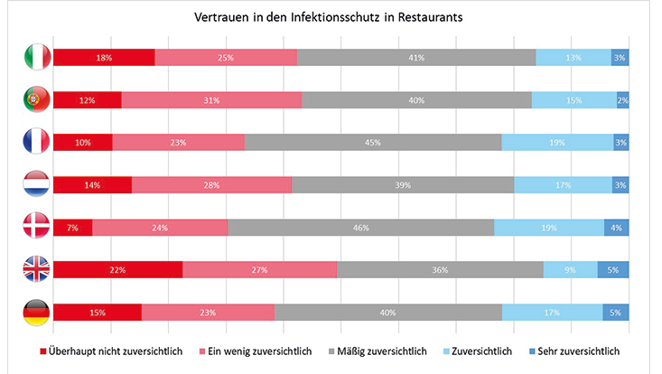 vertrauen restaurants europa Diese Grafik illustriert das Vertrauen der Teilnehmer in den Infektionsschutz in Restaurants