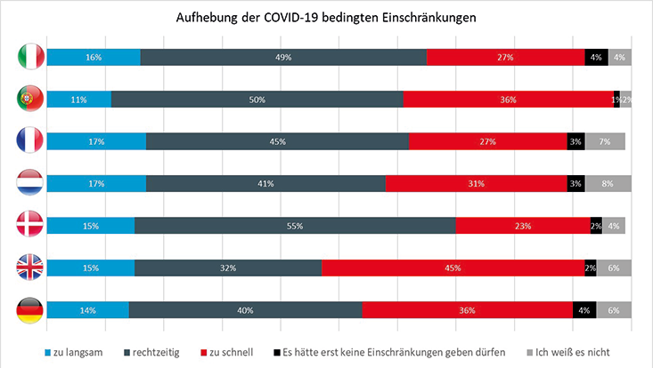 aufhebung beschränkungen neu Diese Grafik zeigt die Einstellung der verschiedenen Länder zur Aufhebung der Corona-Einschränkungen.