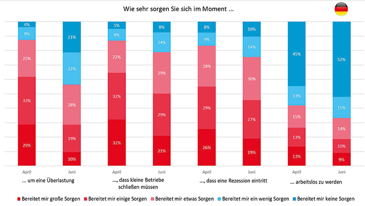 sorgen deutschland neu Diese Grafik zeigt wie sehr sorgen sich Teilnehmer im Moment über verschiedene Sachen Sorgen machen.