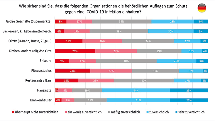 vertrauen deutschland komplett neu Diese Grafik illustriert das Vertrauen der Teilnehmer in die Schutzmaßnahmen.