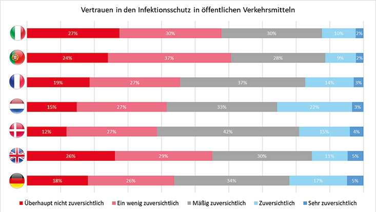 vertrauen öpnv europa neu Diese Grafik illustriert das Vertrauen der Teilnhemer in den ÖPNV.