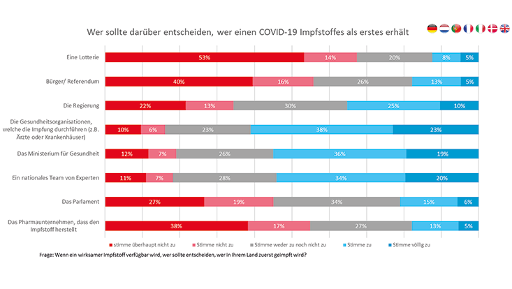 verteilung eu neu Diese Grafik illustriert die Meinung der Teilnehmer, wer entscheiden sollte, wer als erstes einen COVID-19 Impfstoff erhält.