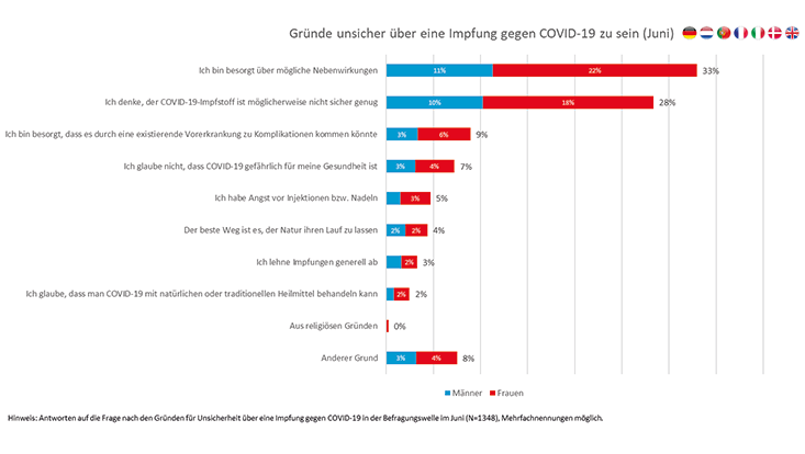 unsicher neu Diese Grafik zeigt die Gründe, weshalb Teilnehmer unsicher über eine Imopfung sind. (Juni)