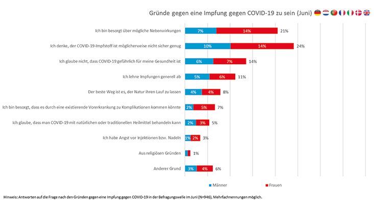 nein eu neu Grafik von Gründen gegen eine Covid-19 Impfung in Europa.