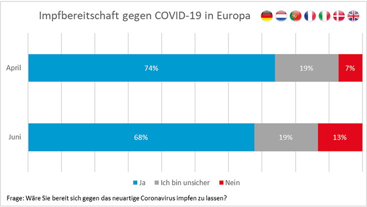 impfbereitschaft eu Impfbereitschaft