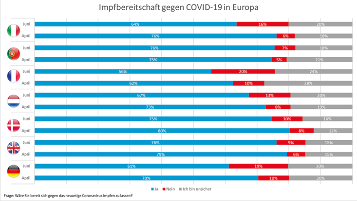 impfbereitschaft einzelne länder Grafik der Impfbereitschaft europäischer Länder gegen COVID-19
