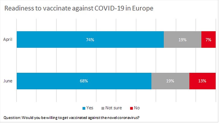 readiness-to-vaccinate-733x414 Grafik von Anzahl der Teilnehmenden, die sich für eine Impfung aussprechen.