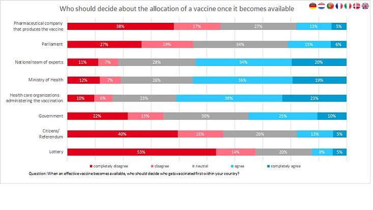 vaccination-distribution-decision-733x414 Diese Grafik illustriert die Meinung der Teilnehmer, wer entscheiden sollte, wer als erstes einen COVID-19 Impfstoff erhält.
