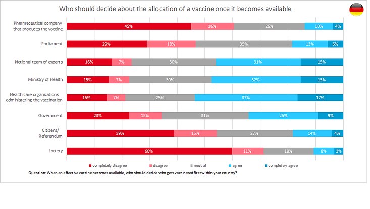 vaccination-distribution-decision-de-733x414 Diese Grafik illustriert die Meinung der Teilnehmer, wer entscheiden sollte, wer als erstes einen COVID-19 Impfstoff erhält.