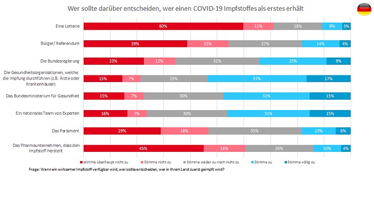 impfung-verteilungsentscheidung-de-733x414 Grafik der Antworten von Teilnehmenden in Deutschland auf die Frage, wie ein Impfstoff verteilt werden soll.