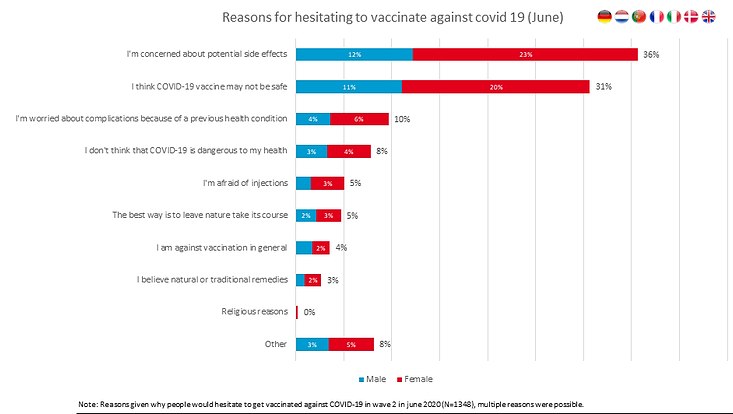 reasons-for-hesitating-733x414 Diese Grafik zeigt die Gründe, weshalb Teilnehmer zögern sich impfen zu lassen.