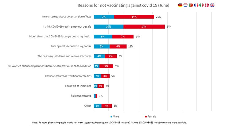 reasons-for-not-vaccinating-733x414 Diese Grafik zeigt die Gründe der Teilnehmer sich nicht impfen zu lassen.