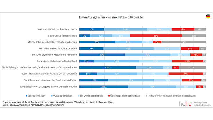 erwartungen Erwartungen für die nächsten 6 Monate
