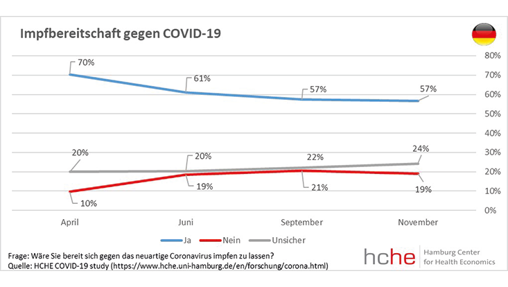 entwicklung Entwicklung der Impfbereitschaft