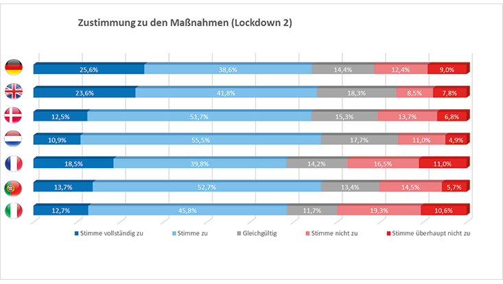 zustimmungneu Zustimmung zu den Lockdown-Maßnahmen