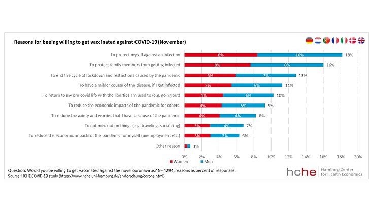 fourth-wave-beeing-willing-to-vaccinate-en-733x414 Diese Grafik visualisiert die Ergebnisse der vierten Befragungswelle der Corona-Umfrage.