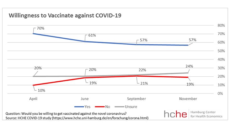 fourth-wave-willingness-to-vaccinate-ger-over-time-en-733x414 Diese Grafik visualisiert die Ergebnisse der vierten Befragungswelle der Corona-Umfrage.