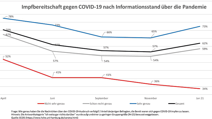 Impfbereitschaft nach Informationsstand