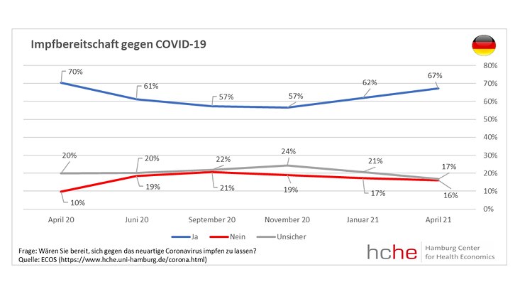 Diagrammansicht zu den Ergebnissen der Befragung zur Impfbereitschaft gegen Covid-19 zwischen April 20 und April 21