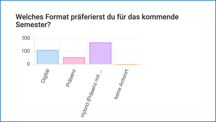 Balkendiagramm, dass die Ergebnisse der Umfrage darstellt