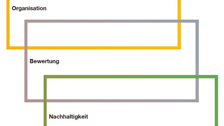 Logo Organisation, Bewertung, Nachhaltigkeit