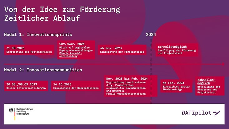 Schaubild der DATI Förderlinie