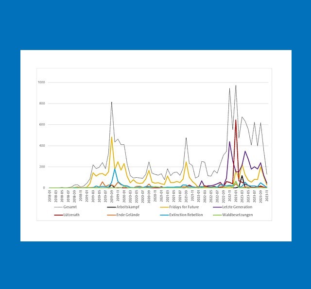 Die Grafik zeigt die Klimaproteste in ausgewählten deutschen Zeitungen.